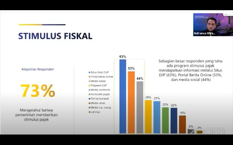 Hasil Survei DJP: Mayoritas WP Tahu Ada Pemberian Insentif Pajak