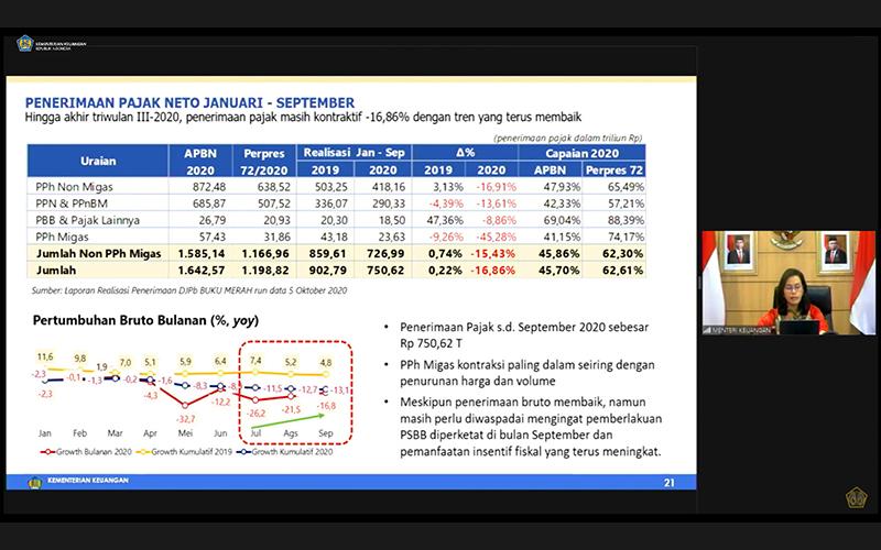 Duh, Penerimaan PPN Hingga September 2020 Masih Minus