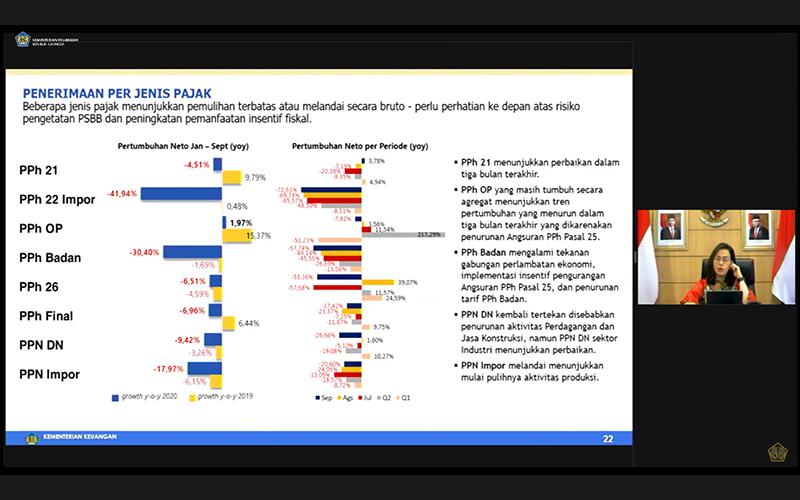 Penerimaan PPh OP Nonkaryawan Masih Tumbuh Melambat