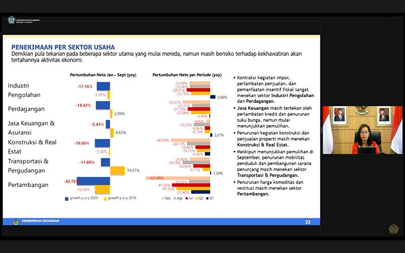 Penerimaan Pajak Seluruh Sektor Usaha Utama Masih Turun