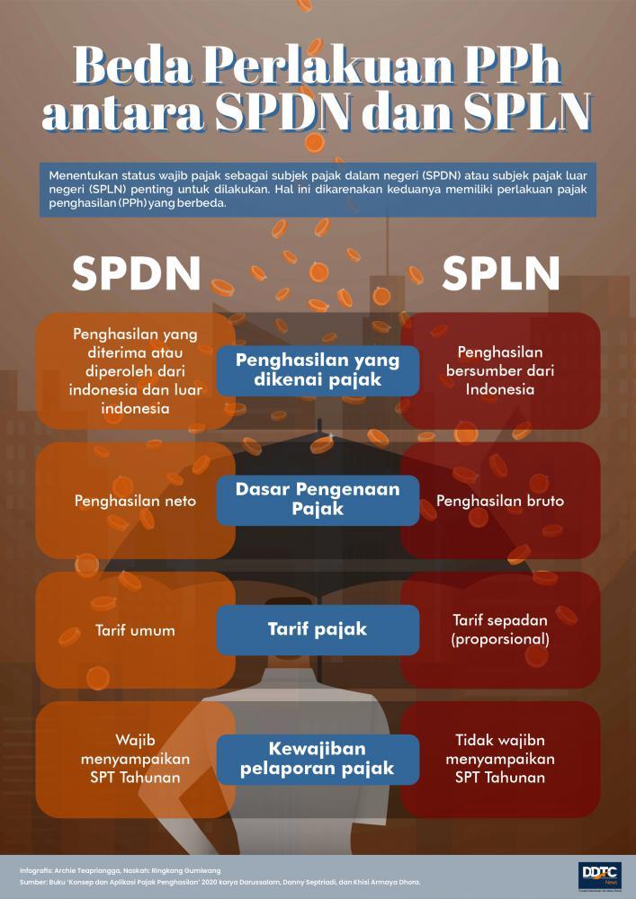 Beda Perlakuan Pajak Penghasilan antara SPDN dan SPLN