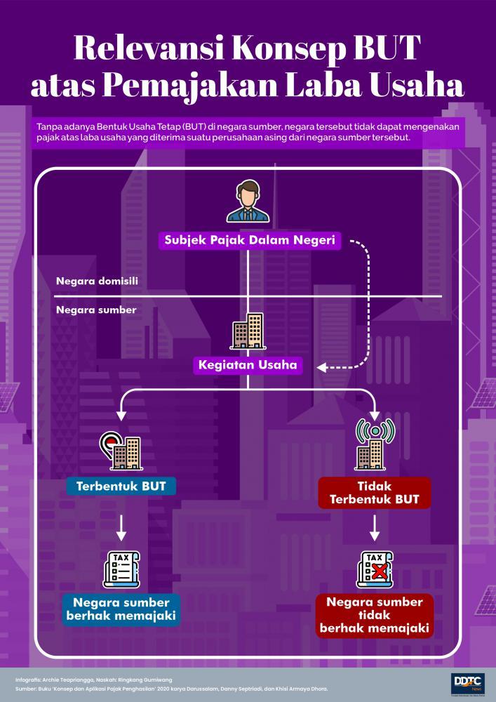 Relevansi Konsep BUT atas Pemajakan Laba Usaha