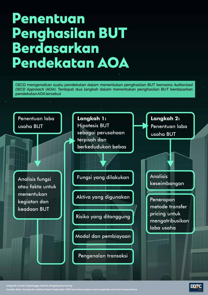 Penentuan Penghasilan BUT Berdasarkan Pendekatan AOA