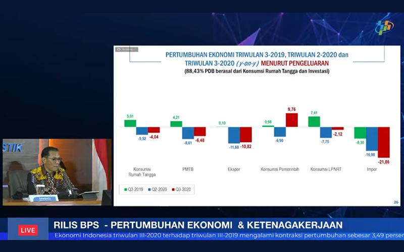 Resesi, Hanya Konsumsi Pemerintah yang Tumbuh Positif pada Kuartal III