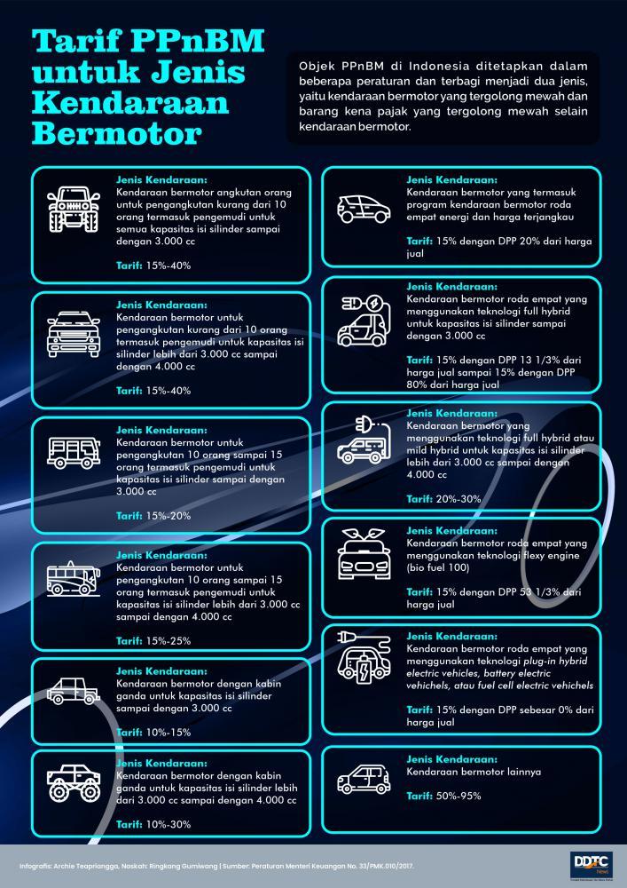 Sederet Tarif PPnBM untuk Kendaraan Bermotor