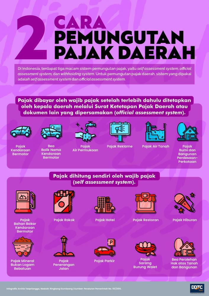 Dua Cara Pemungutan Pajak Daerah