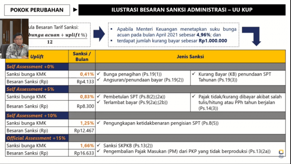 Sanksi Bunga UU KUP Dirombak, Ini Simulasi Tarif dari DJP