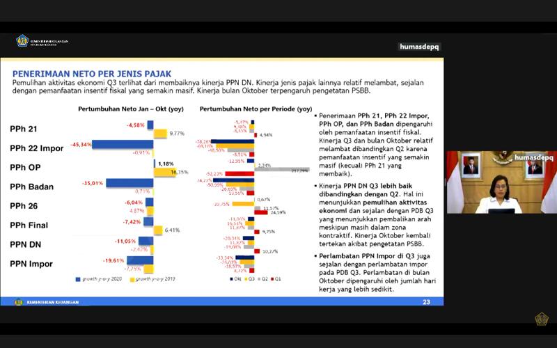 Hingga Oktober 2020, Hanya Pos Pajak Ini yang Masih Positif