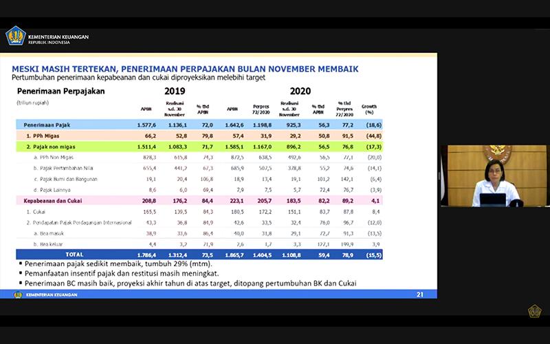 Lengkap, Ini Realisasi Penerimaan Perpajakan Hingga Akhir November