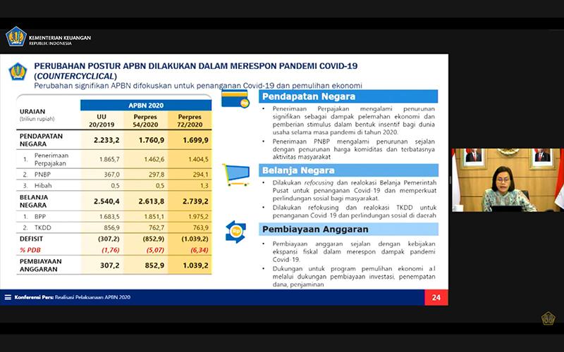 Defisit Anggaran 6,09% PDB, Begini Realisasi Final APBN 2020