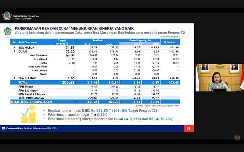 Realisasi Penerimaan Bea Cukai 2020 Minus 0,3%, Ini Kata Sri Mulyani