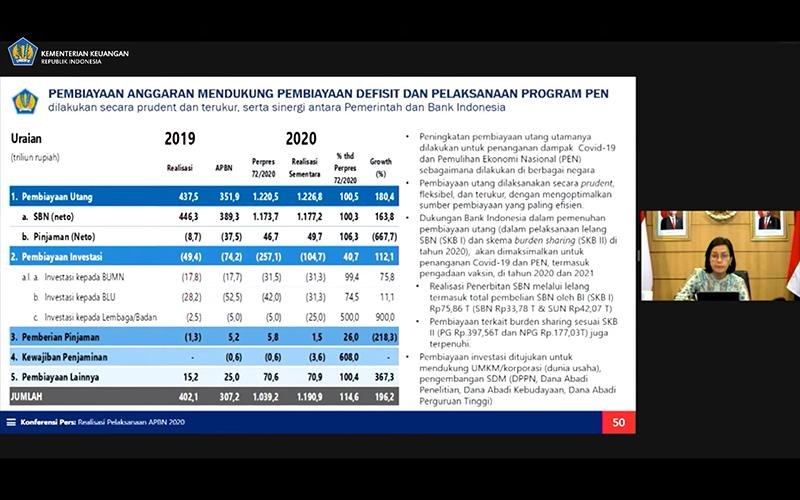 Pembiayaan Utang Naik 180%, Ini Penjelasan Sri Mulyani