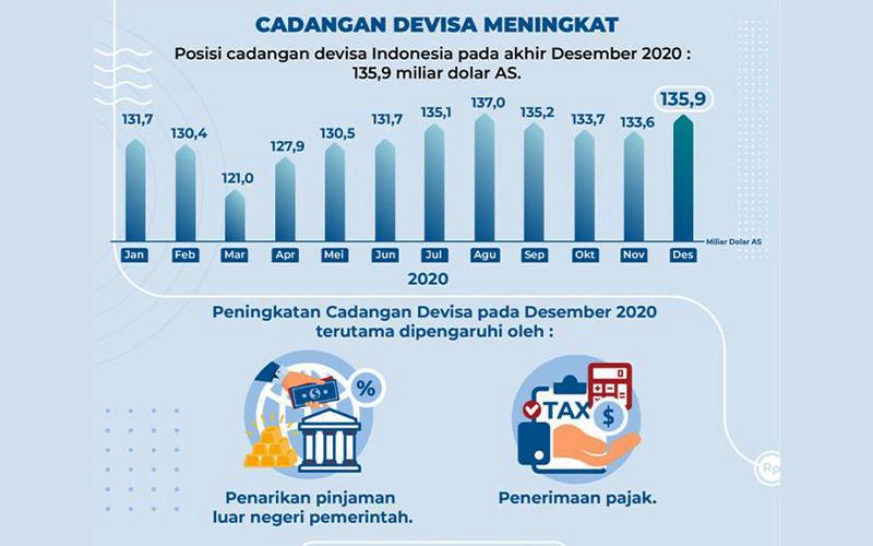 Terdorong Utang dan Pajak, Cadangan Devisa Naik