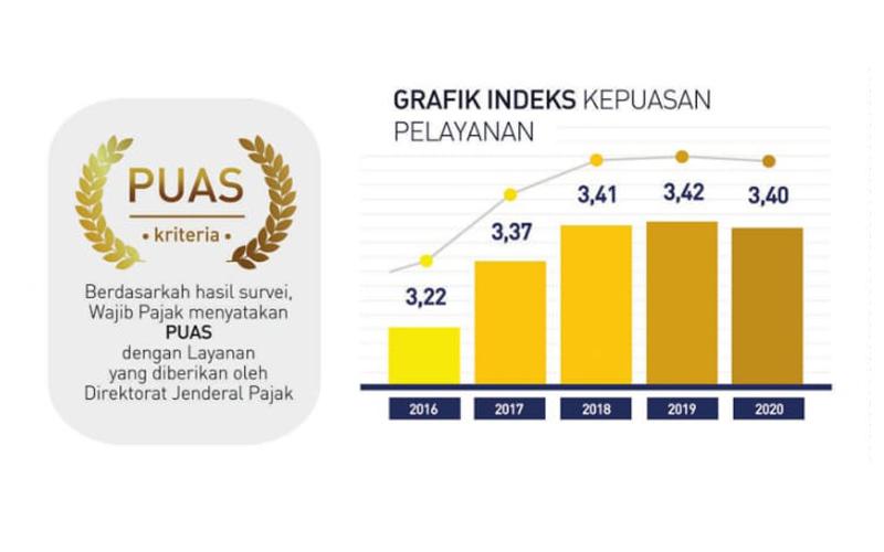 Pada Masa Pandemi, Wajib Pajak Tetap Puas dengan Pelayanan DJP