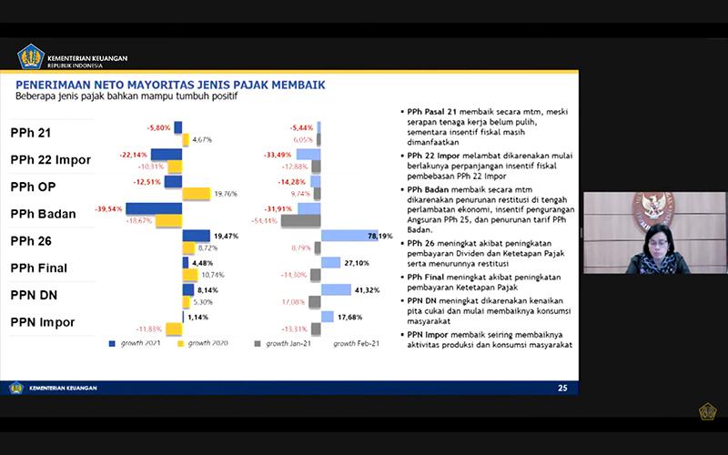 Hingga Februari 2021, Penerimaan PPh Orang Pribadi Masih Minus