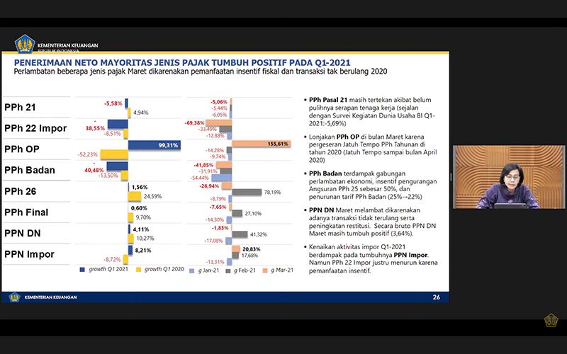 Penerimaan PPh Badan Minus 40,48%, Sri Mulyani: Kondisi Sangat Berat