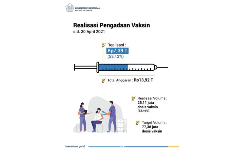 Ini Realisasi Anggaran Pengadaan Vaksin Covid-19 Hingga April 2021