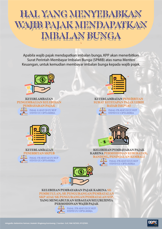 Hal-Hal yang Menyebabkan Wajib Pajak Mendapatkan Imbalan Bunga