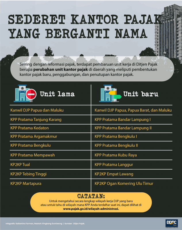 Sederet Kantor Pajak yang Berganti Nama