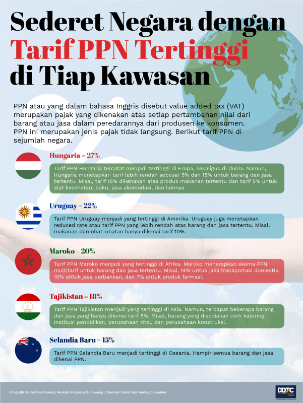 Negara-Negara dengan Tarif PPN Tertinggi di Tiap Kawasan