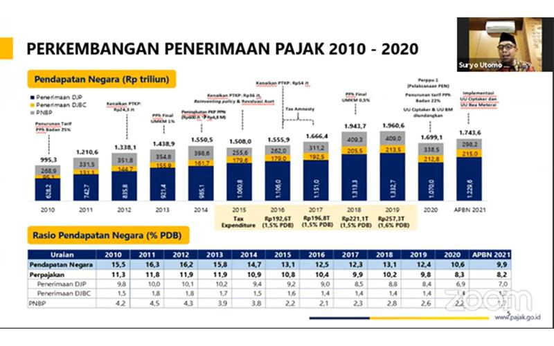 Soal Reformasi PPN, Ini Kata Dirjen Pajak