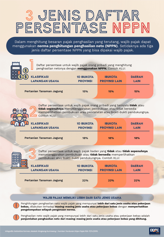 3 Jenis Penghitungan NPPN untuk Wajib Pajak