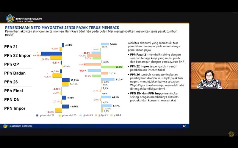 Penerimaan PPh Orang Pribadi Minus 2,87%, Ini Kata Sri Mulyani