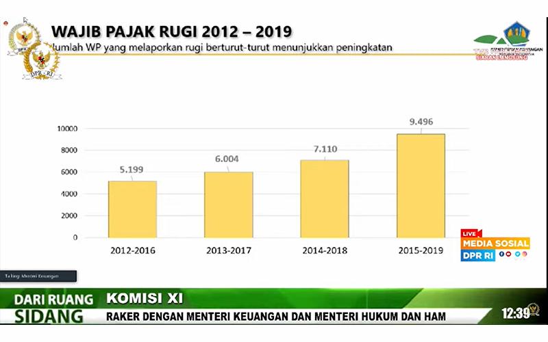 Sri Mulyani: Jumlah Wajib Pajak yang Lapor Rugi Terus 5 Tahun Naik