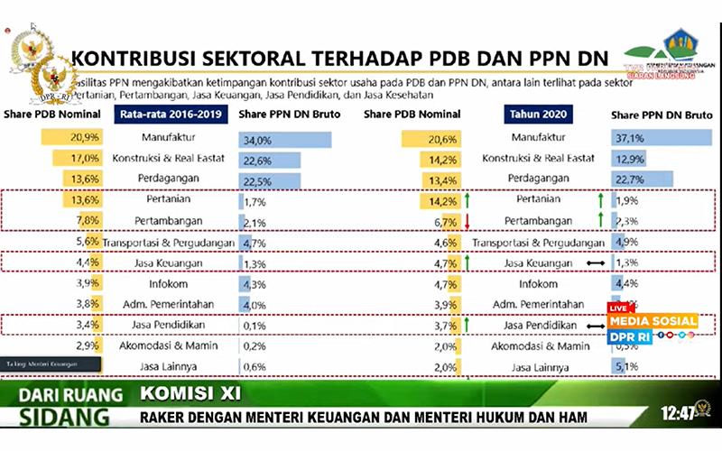 Banyak Pengecualian dalam Sistem PPN, Ini Kata Sri Mulyani