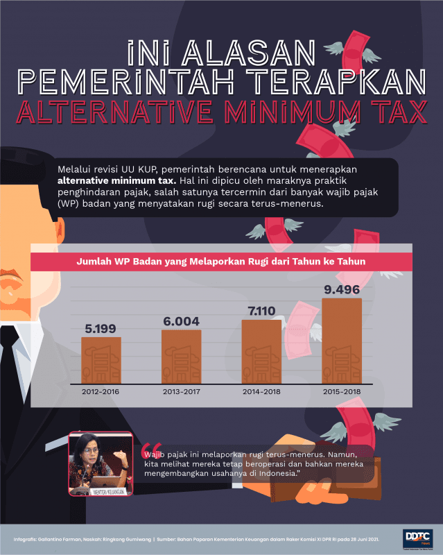 Ini Alasan Pemerintah Terapkan Alternative Minimum Tax