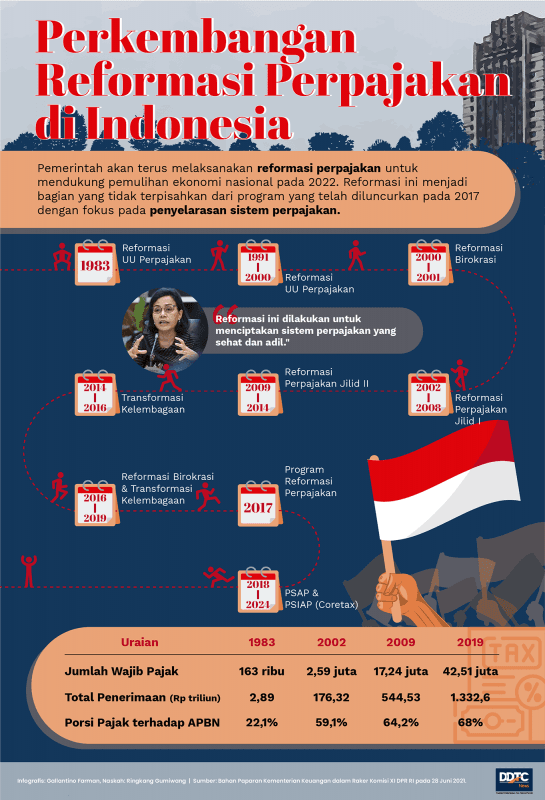 Perkembangan Reformasi Perpajakan di Indonesia