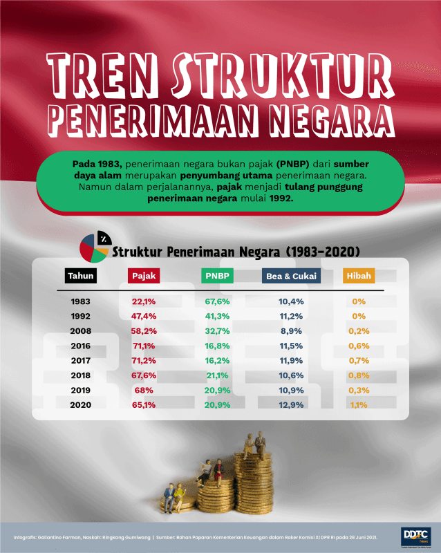 Tren Struktur Penerimaan Negara 1983-2020