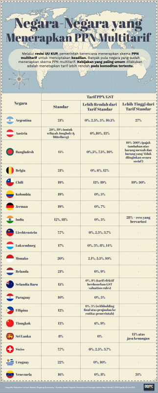 Ini Daftar Negara yang Menerapkan PPN Multitarif