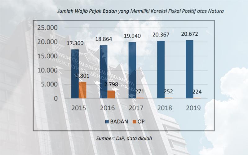 DJP Catat Peningkatan Pemberian Natura WP Badan kepada Pegawainya