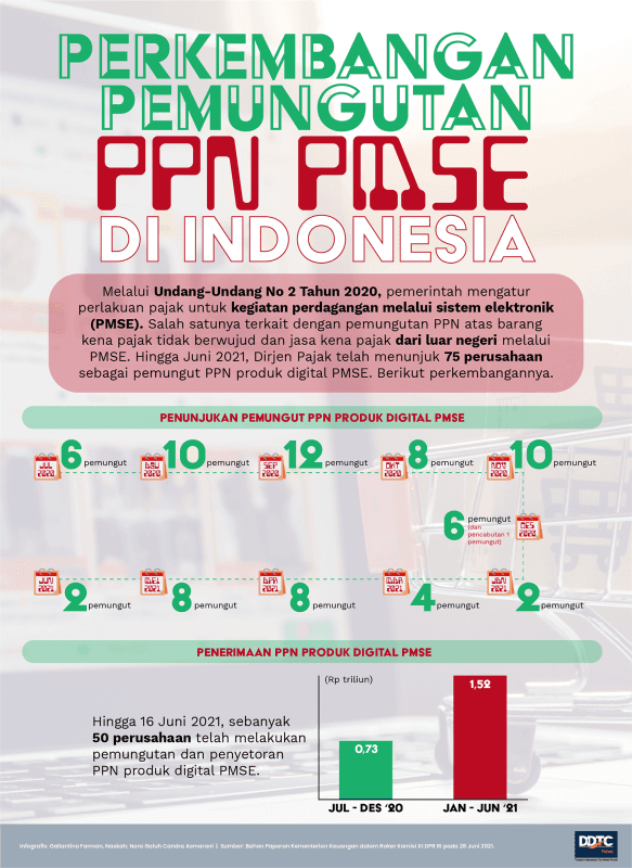 Perkembangan Pemungutan PPN PMSE di Indonesia