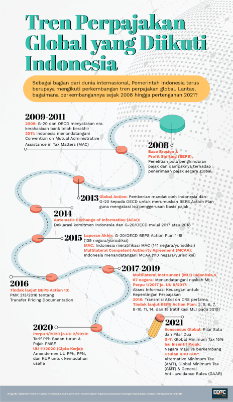 Tren Perpajakan Global yang Diikuti Indonesia