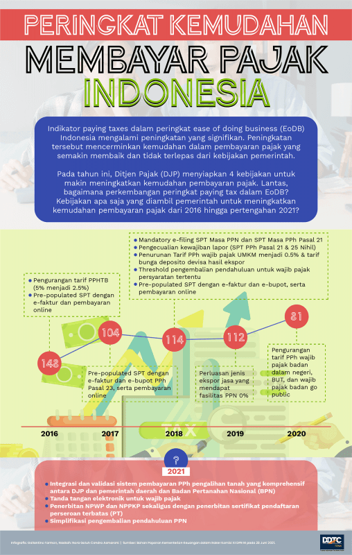 Peringkat Kemudahan Membayar Pajak Indonesia