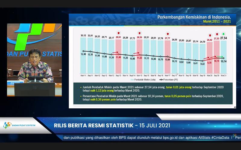 Penduduk Miskin Indonesia 27,54 Juta Orang, Ini Data Terbaru BPS