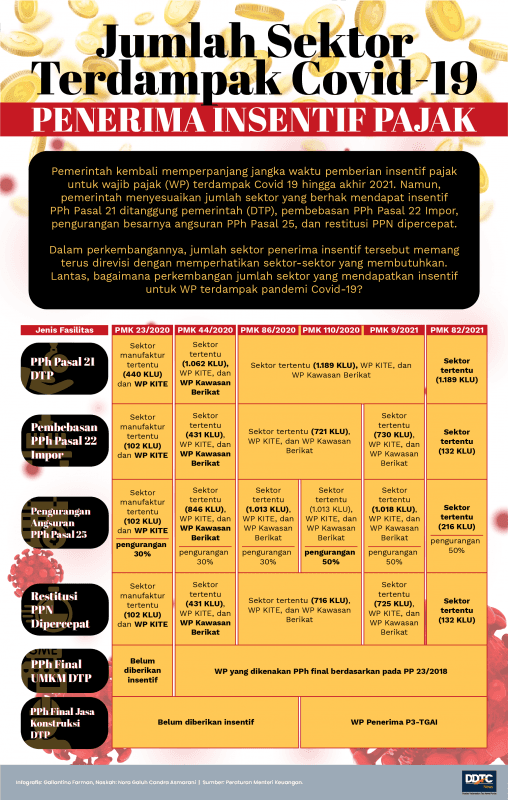 Jumlah Sektor Terdampak Covid-19 Penerima Insentif Pajak