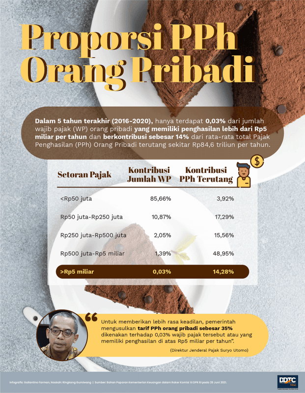 Proporsi Penerimaan PPh Orang Pribadi