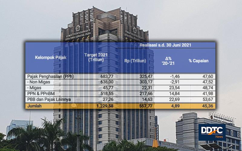 Jadi Penyumbang Terbesar Penerimaan Pajak, Kinerja PPh Masih Minus