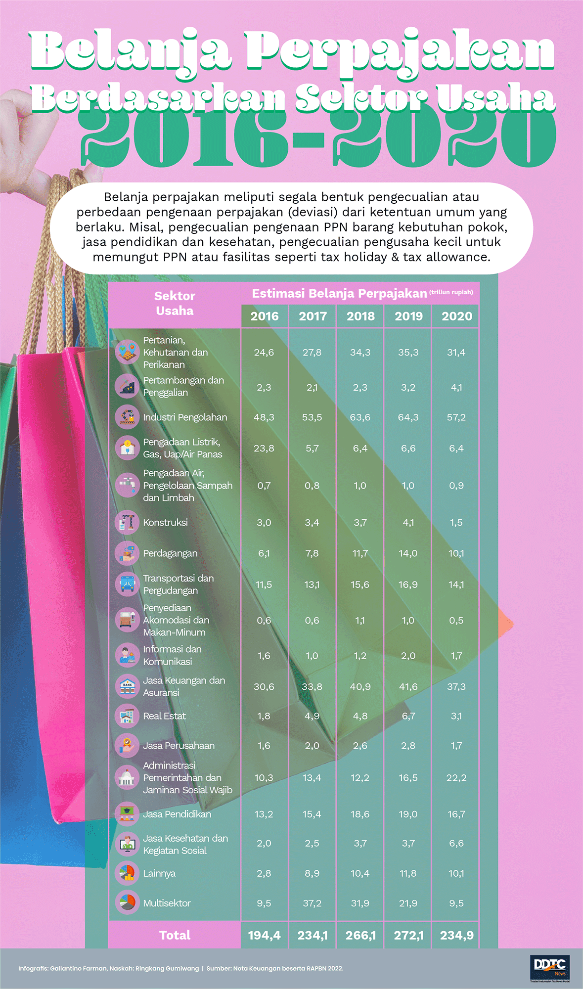 Belanja Perpajakan Berdasarkan Sektor Usaha 2016-2020