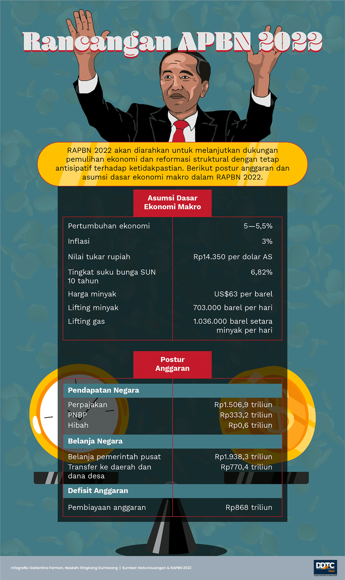 Postur dan Asumsi Dasar Ekonomi Makro RAPBN 2022