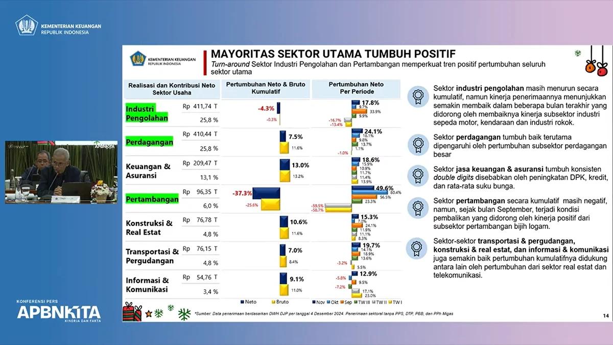 Wamenkeu Anggito: Setoran Pajak Manufaktur dan Tambang Mulai Pulih