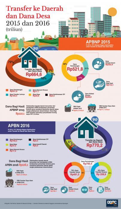Transfer ke Daerah & Dana Desa