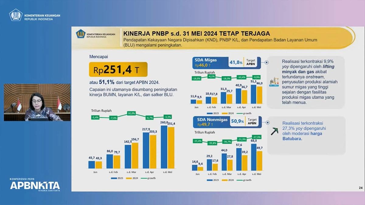 Hingga Mei 2024, Realisasi PNBP Sudah Capai 51 Persen dari Target