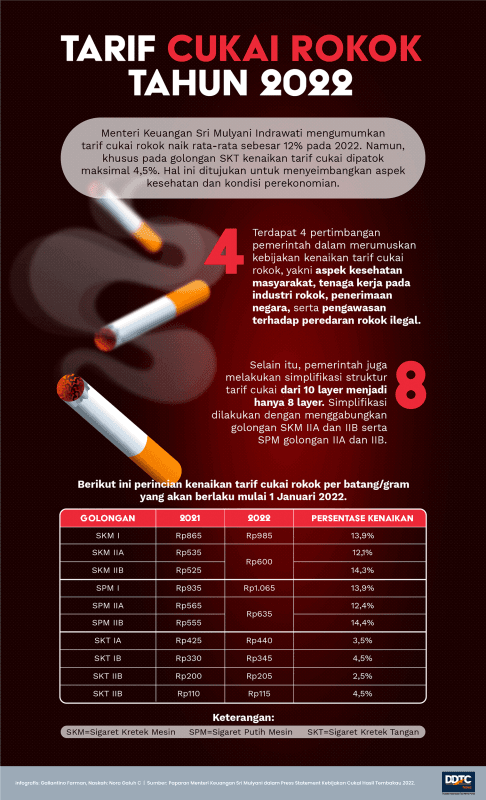 Perincian Tarif Cukai Rokok 2022